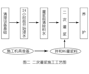 甘泉灌浆料施工工艺—文字完整版